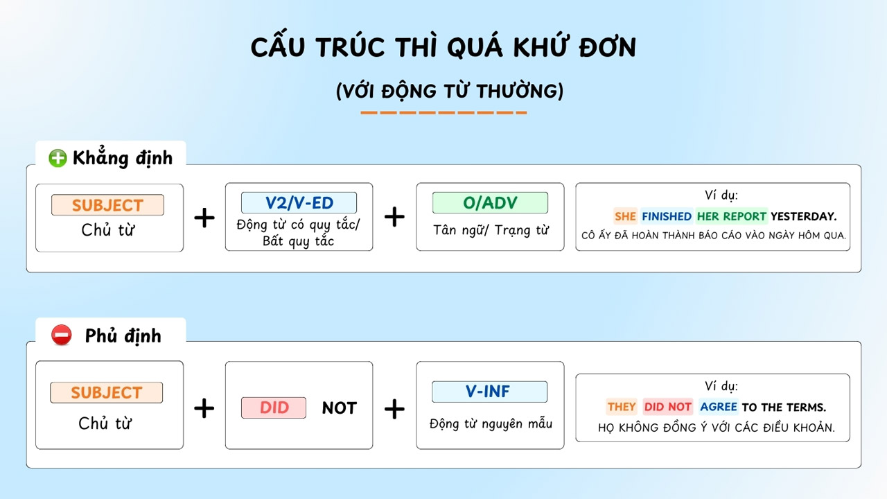 Công thức Thì quá khứ đơn với Động từ thường