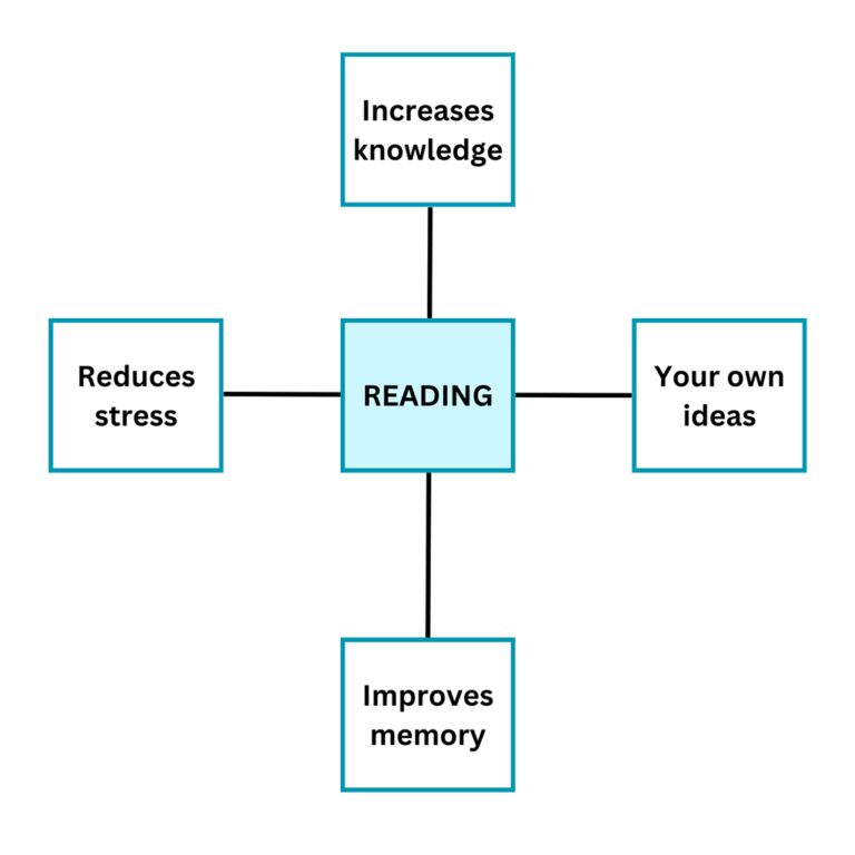 Đề thi Mindmap VSTEP Speaking Part 3