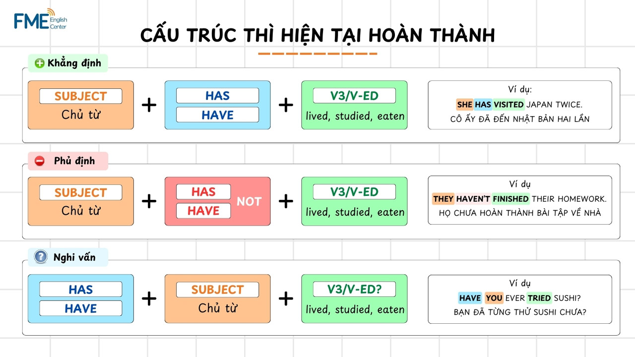 Công thức Thì hiện tại hoàn thành