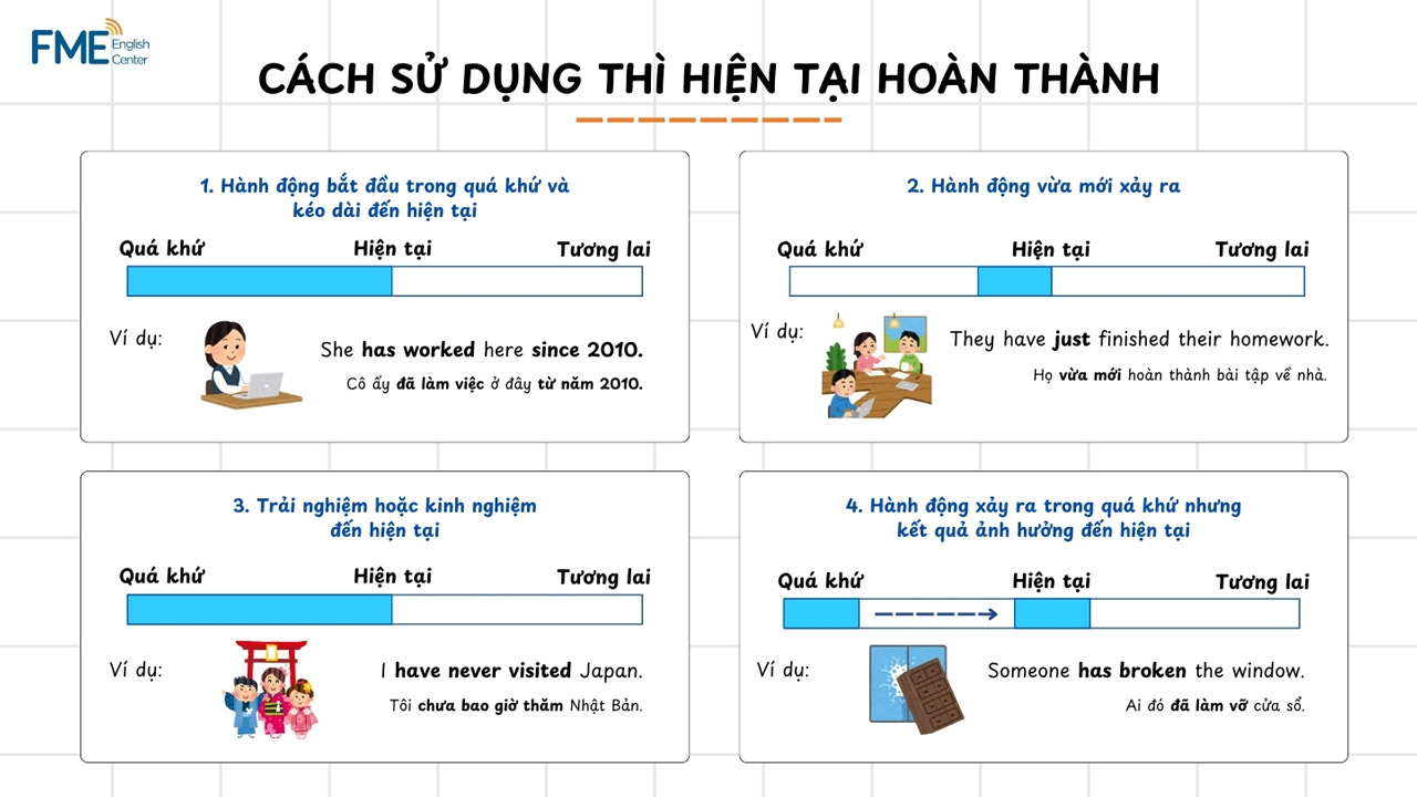 Trường hợp sử dụng Thì hiện tại hoàn thành